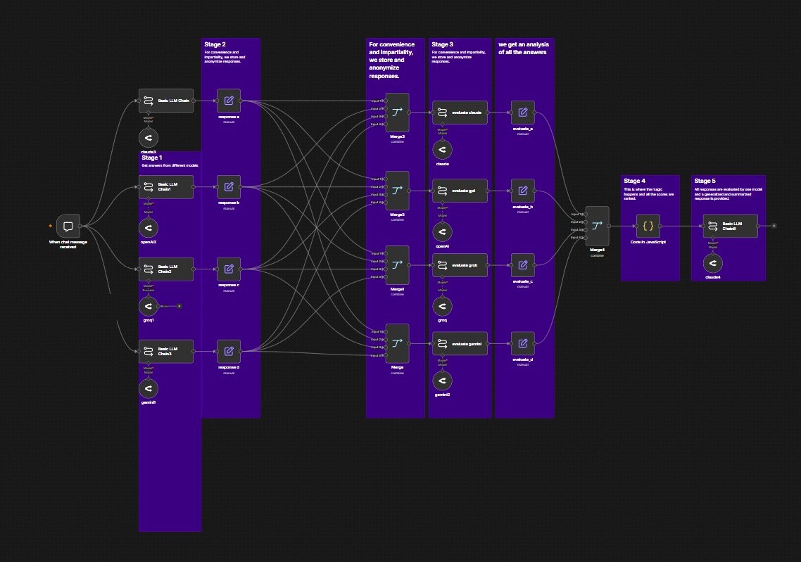 The consensus engine's live n8n canvas — five stages from intake to synthesized answer